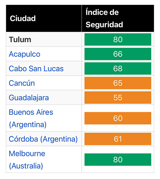 Indice de ciudades mas seguras en mexico